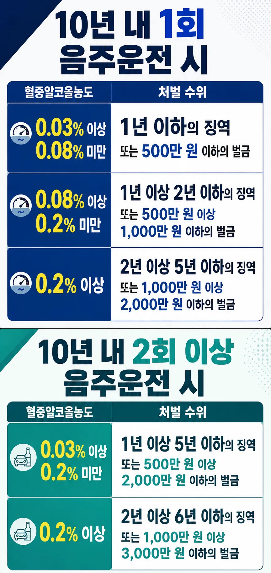 부산음주운전변호사와 함께 살펴야 할 처벌 수위와 행정처분