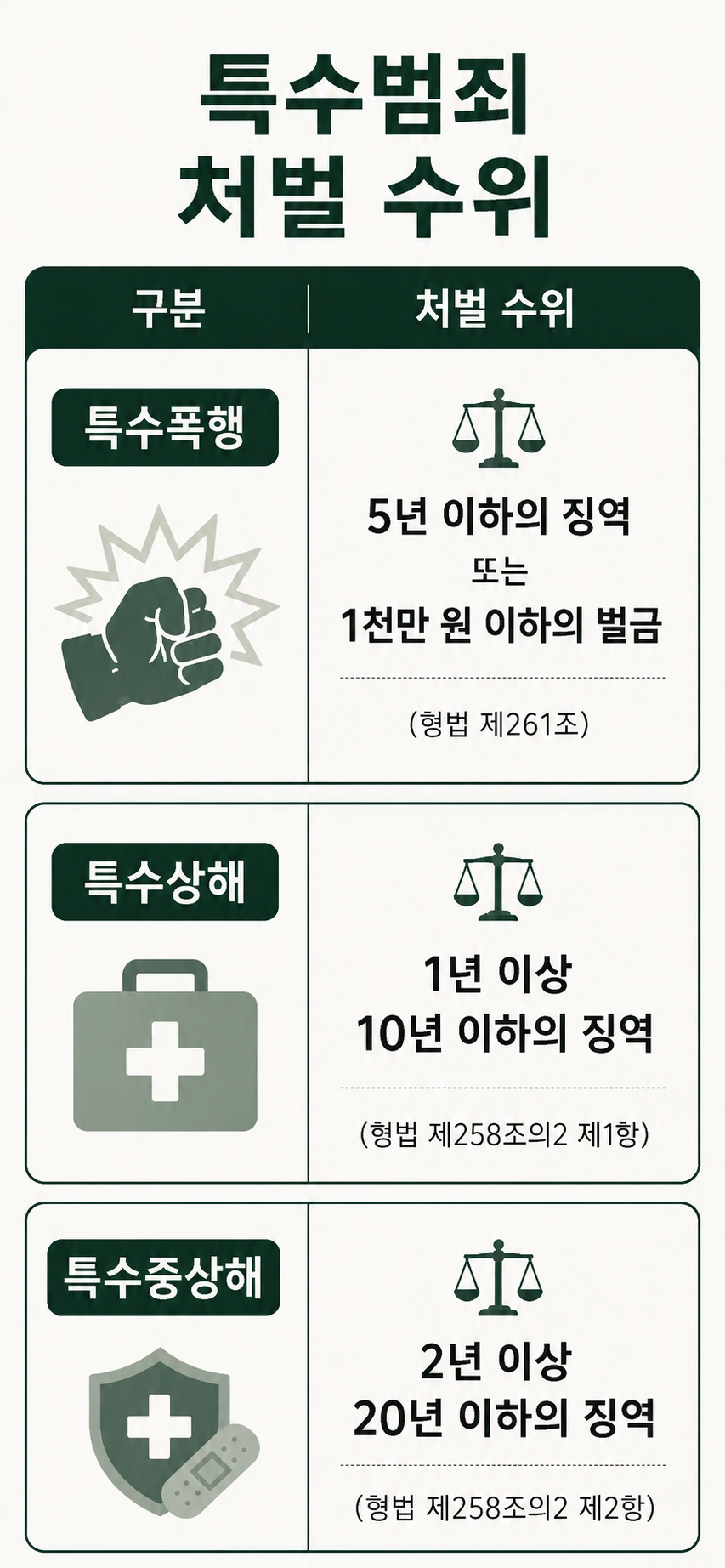 특수폭행, 특수중상해, 특수상해의 처벌 수위