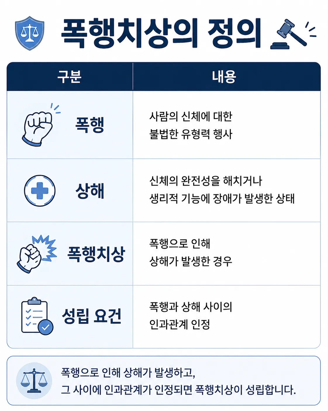 폭행치상의 법적 정의 형법에 따른 성립요건