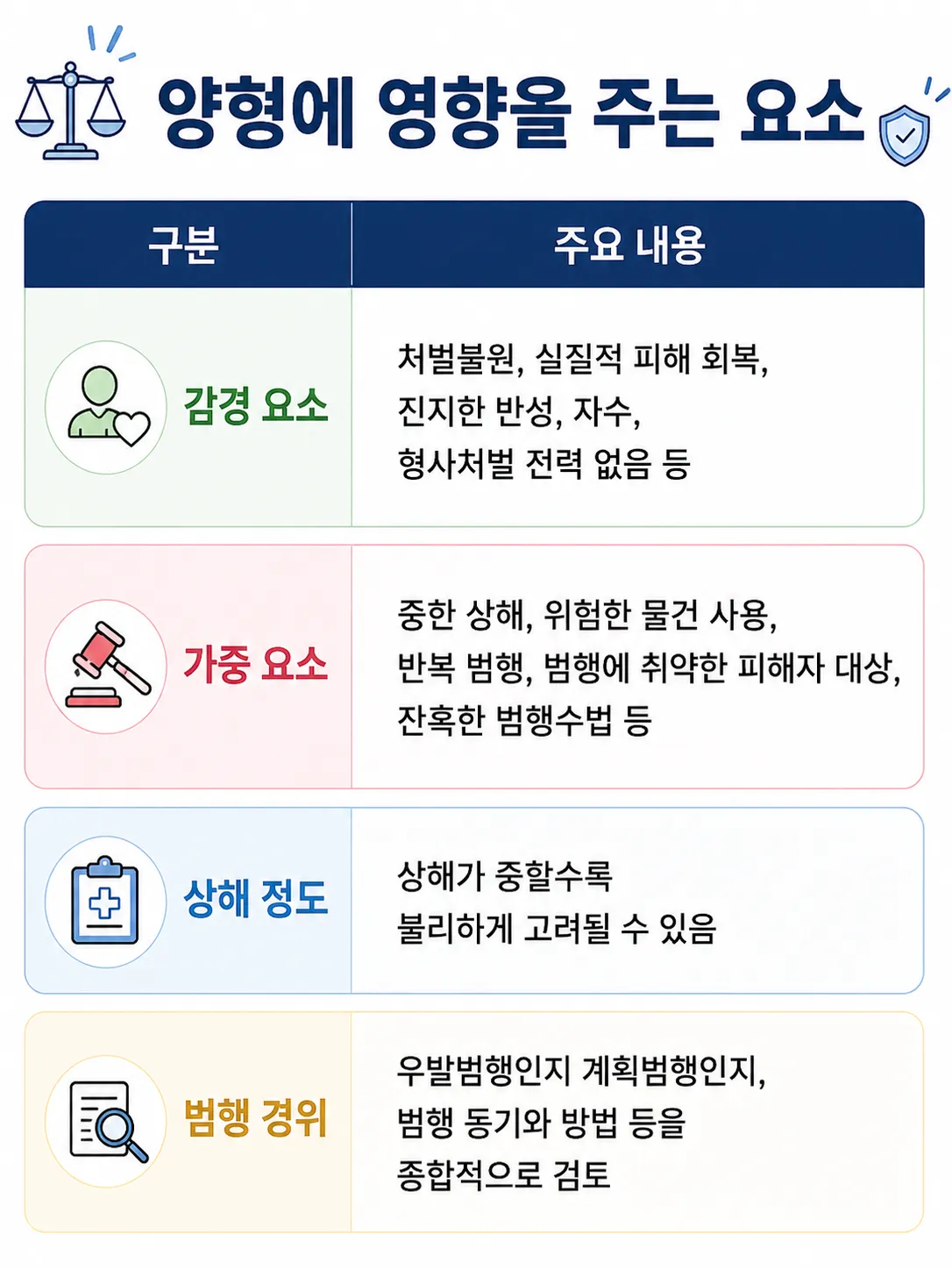 폭행치상 혐의 양형에 영향을 주는 요소