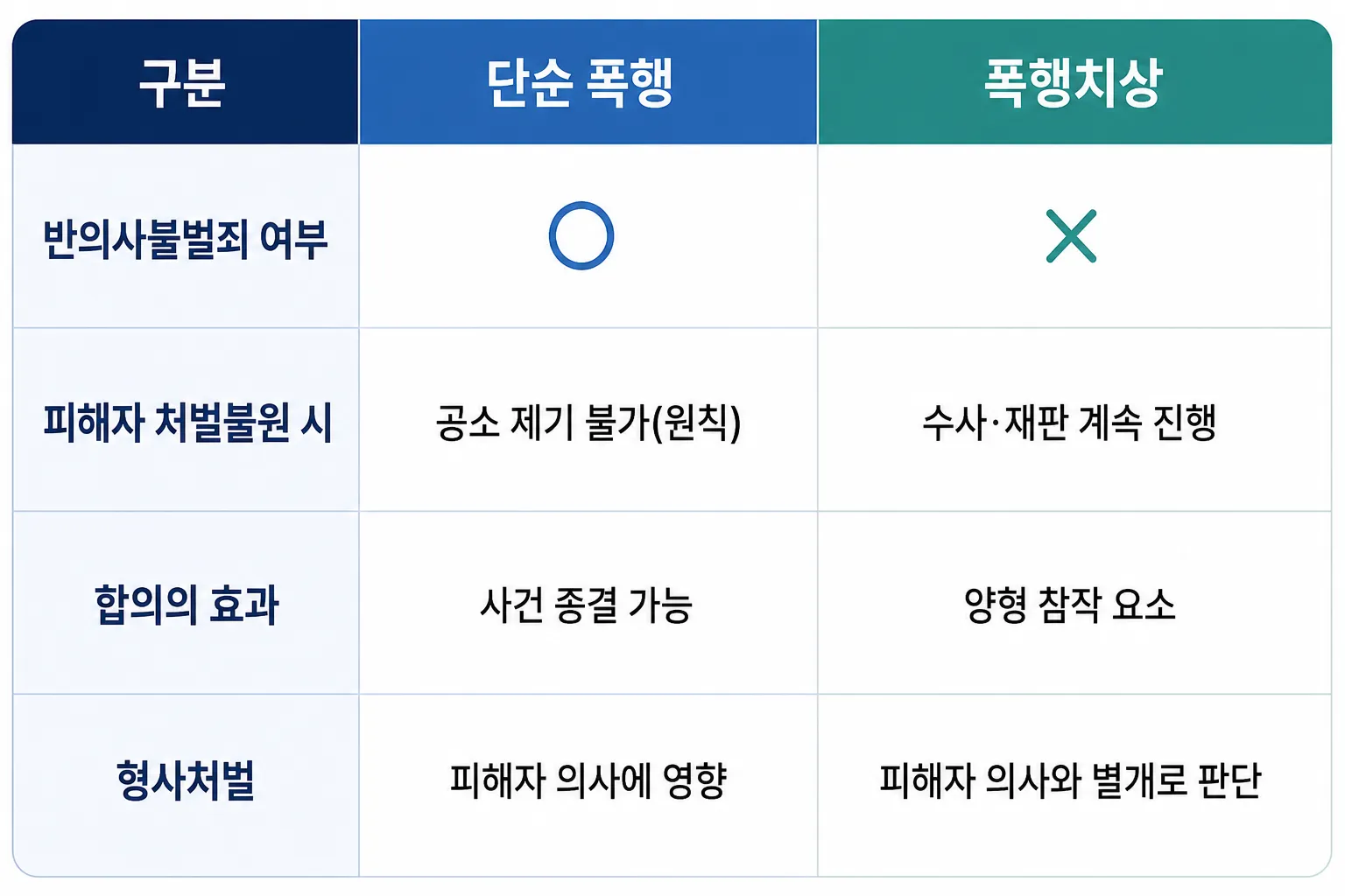 폭행치상 혐의에 대한 반의사불벌죄 적용 여부