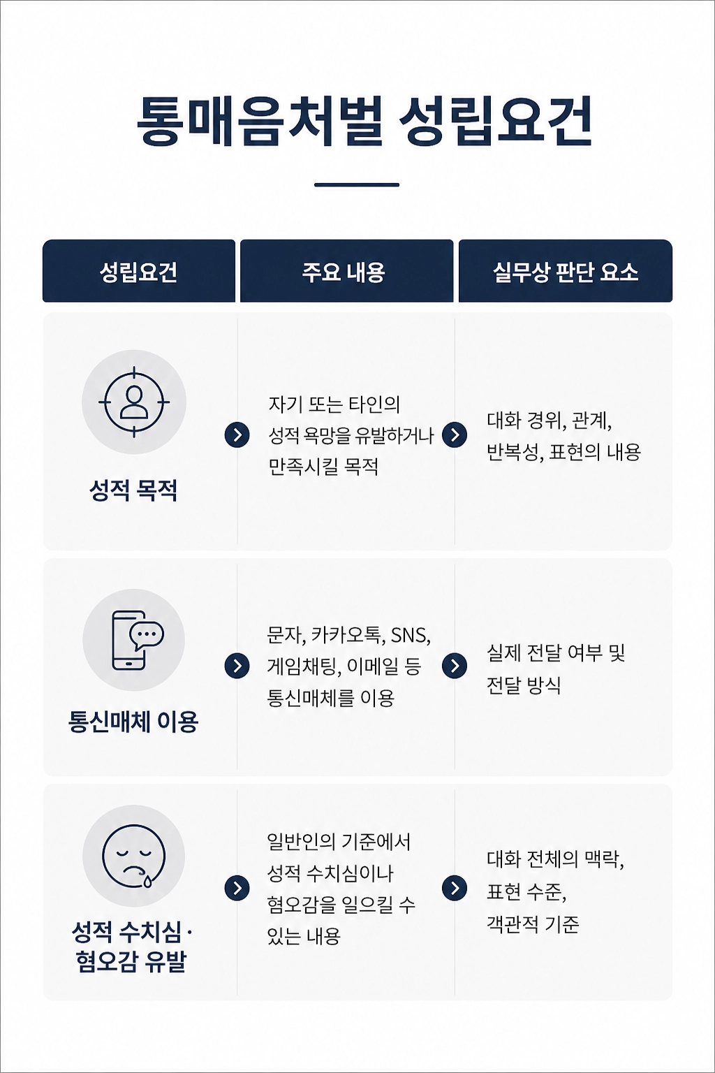 통매음처벌의 성립 요건과 처벌 기준을 쉽게 설명합니다.