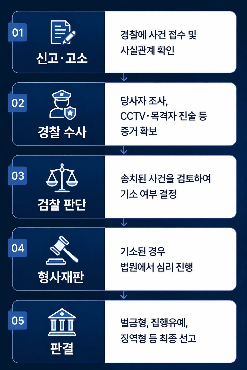폭행형사처벌 사건의 형사 절차 단계 정리