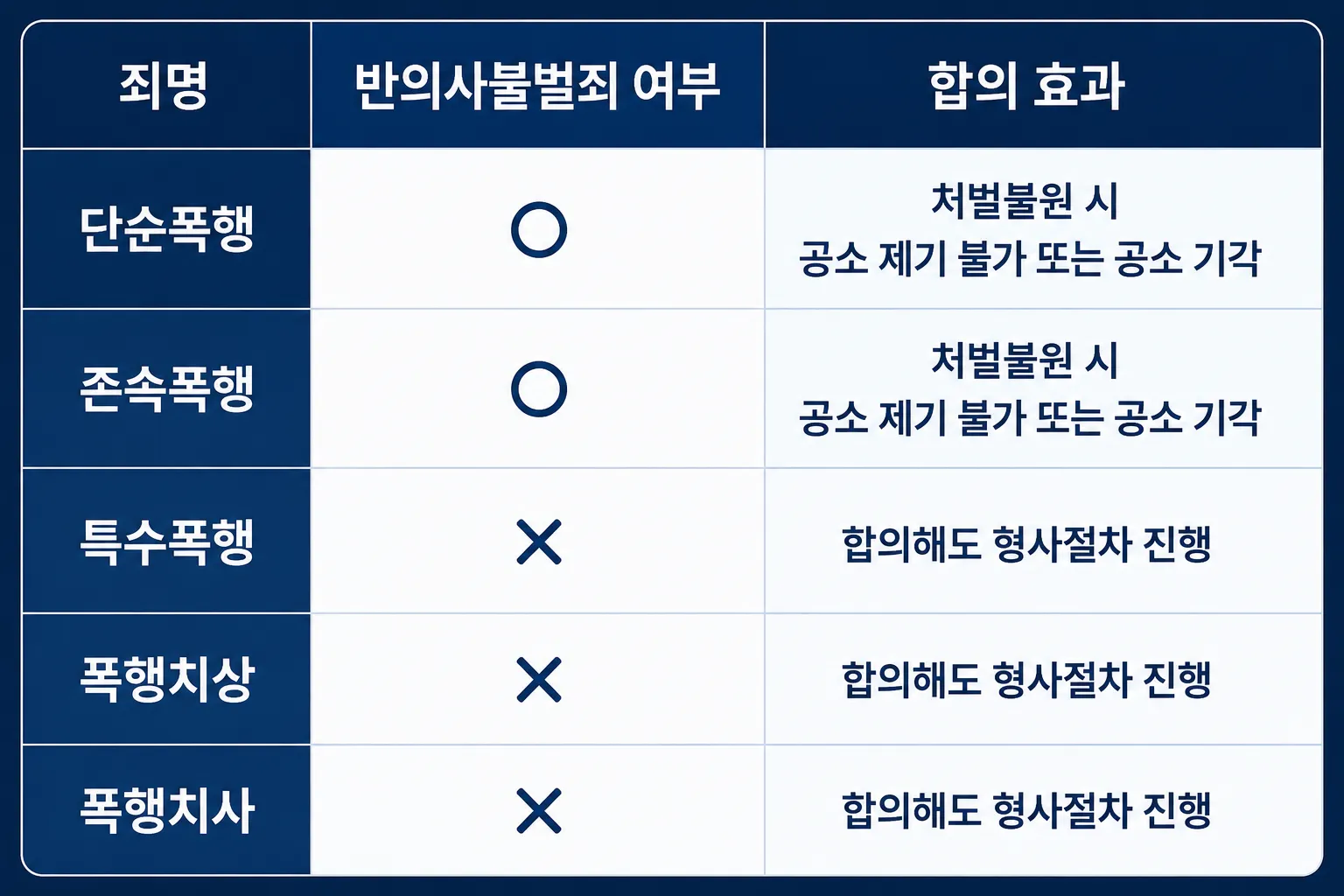 폭행형사처벌 사건에서 반의사불벌죄 적용 여부