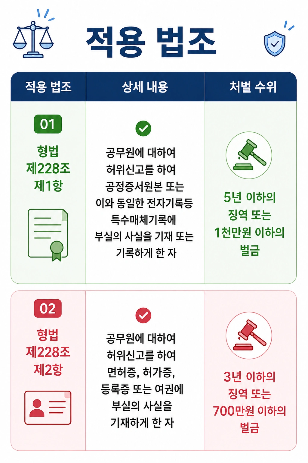 위장결혼의 처벌 적용 법, 형법 제228조