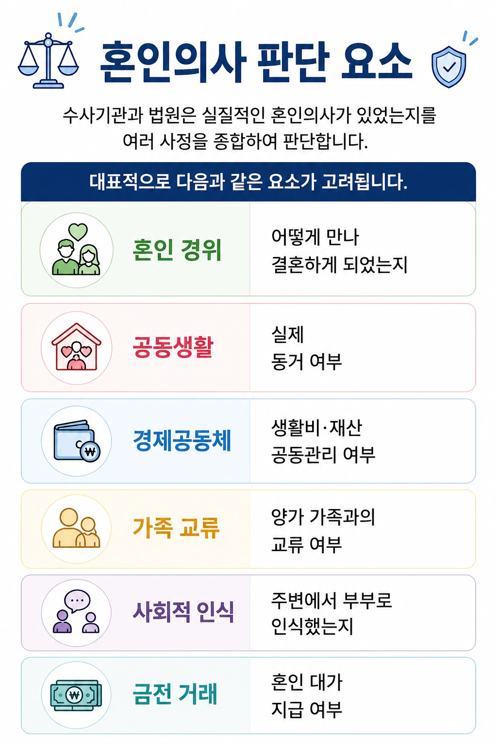 위장결혼의 핵심, 혼인의사 판단 요소