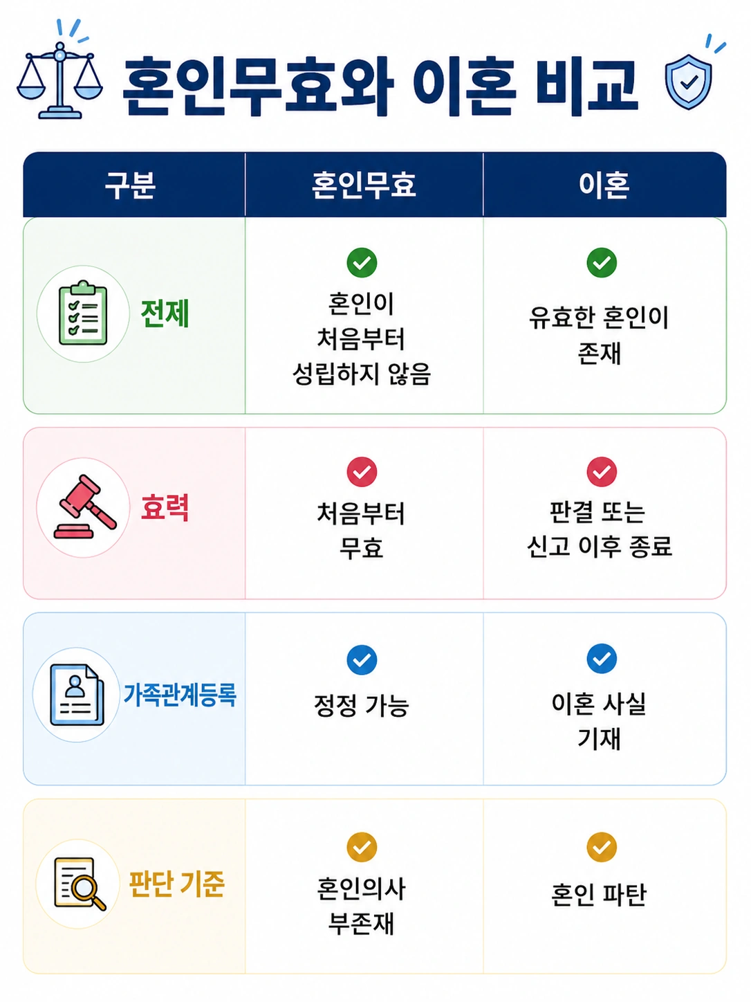 위장결혼 후 이혼하기, 혼인무효와 이혼 절차 비교