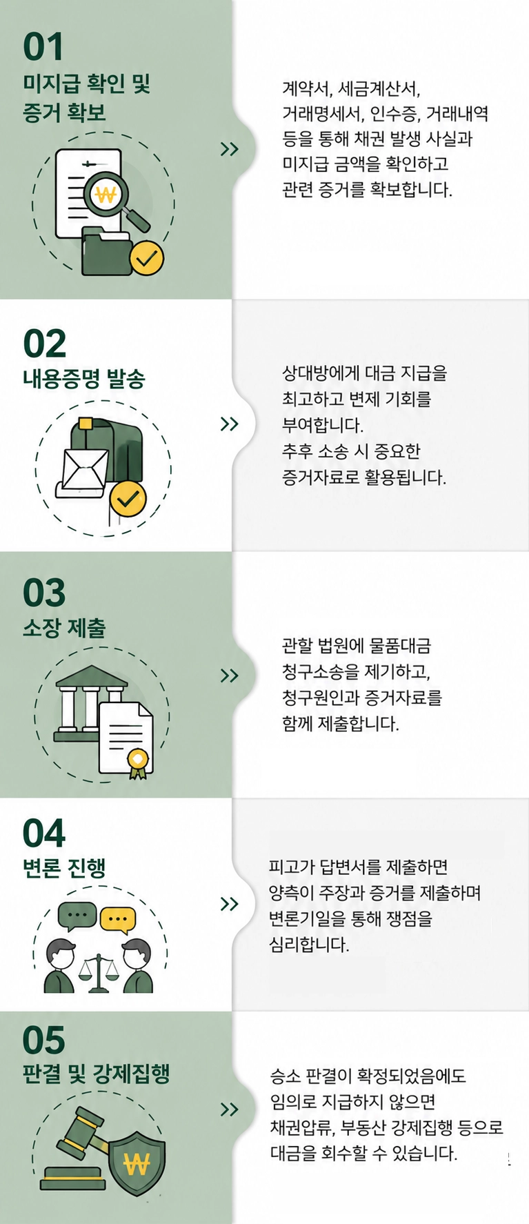 물품대금청구소송의 진행 절차와 필요한 증거자료를 설명합니다.