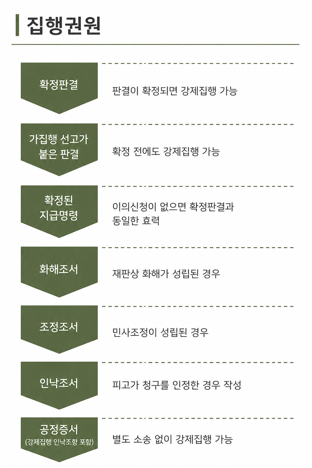 물품대금청구소송의 소송 절차와 강제집행 과정을 정리했습니다.