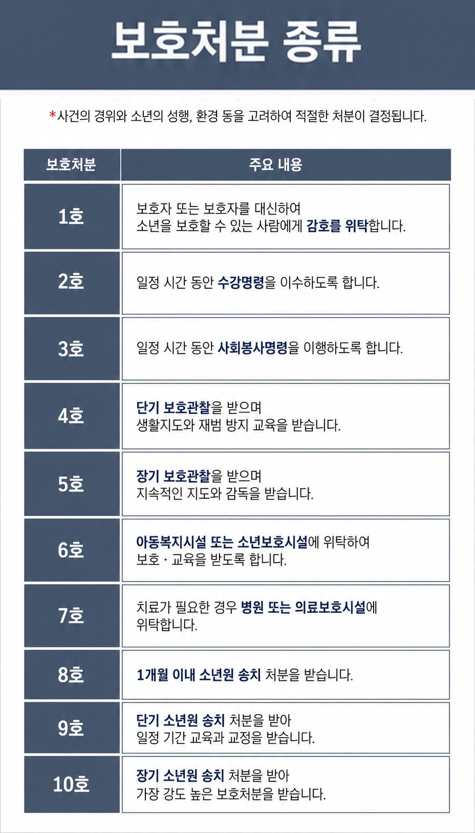 소년보호재판 진행 과정과 단계별 절차를 쉽게 설명한 이미지입니다.