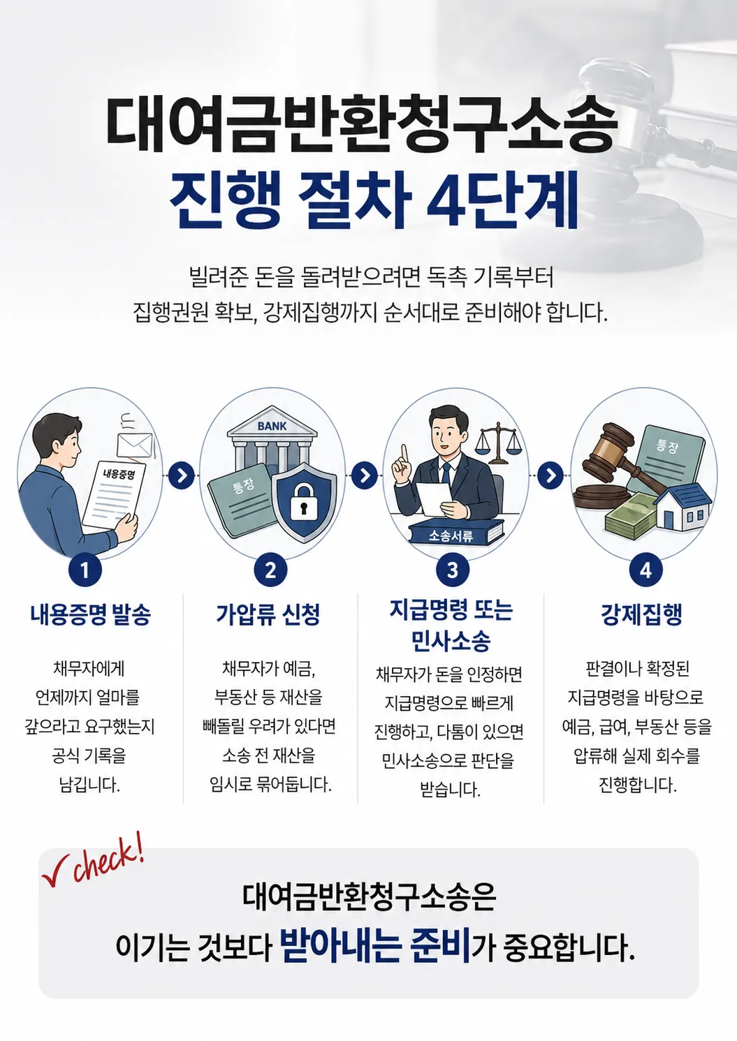 대여금반환소송에서 차용증과 송금내역으로 빌려준 돈을 입증하는 방법