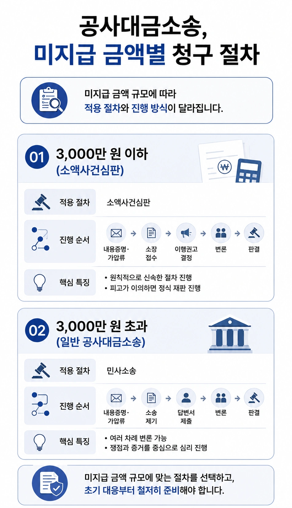 공사대금소송, 금액에 따른 청구 절차