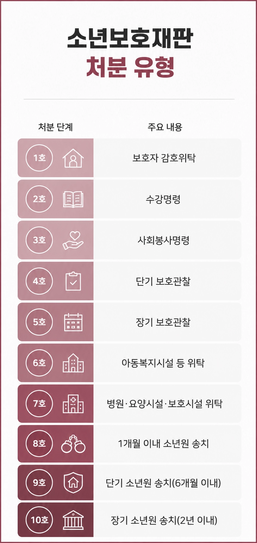 소년보호재판 처분 유형 10호까지 정리합니다.