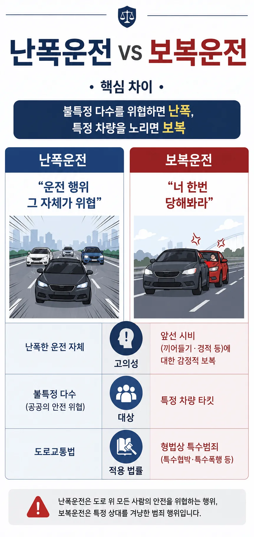 난폭운전처벌 가능한 난폭운전과 보복운전의 차이