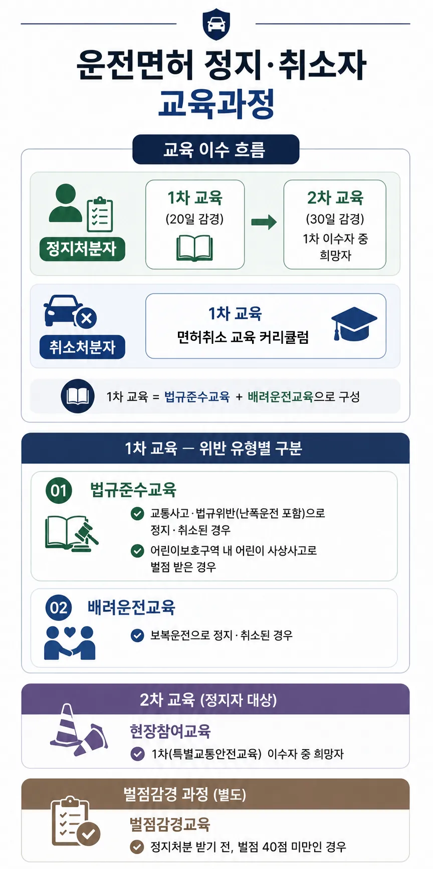 난폭운전처벌 이후 면허 정지취소 시 교육
