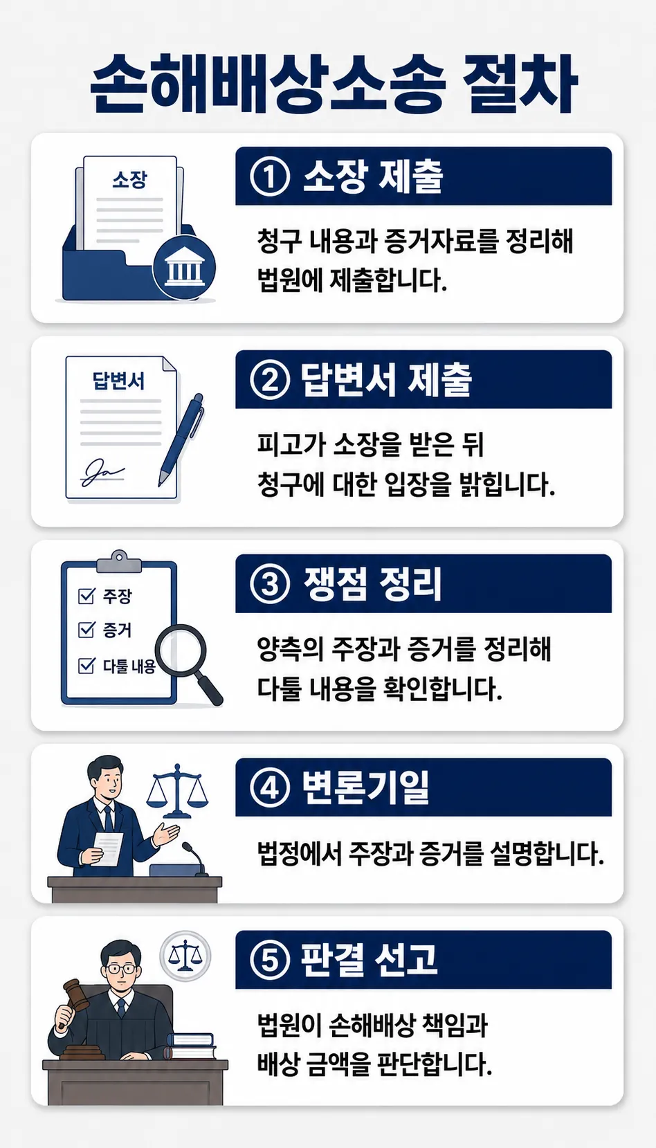 손해배상민사소송 절차와 소장 제출, 답변서 대응 방법