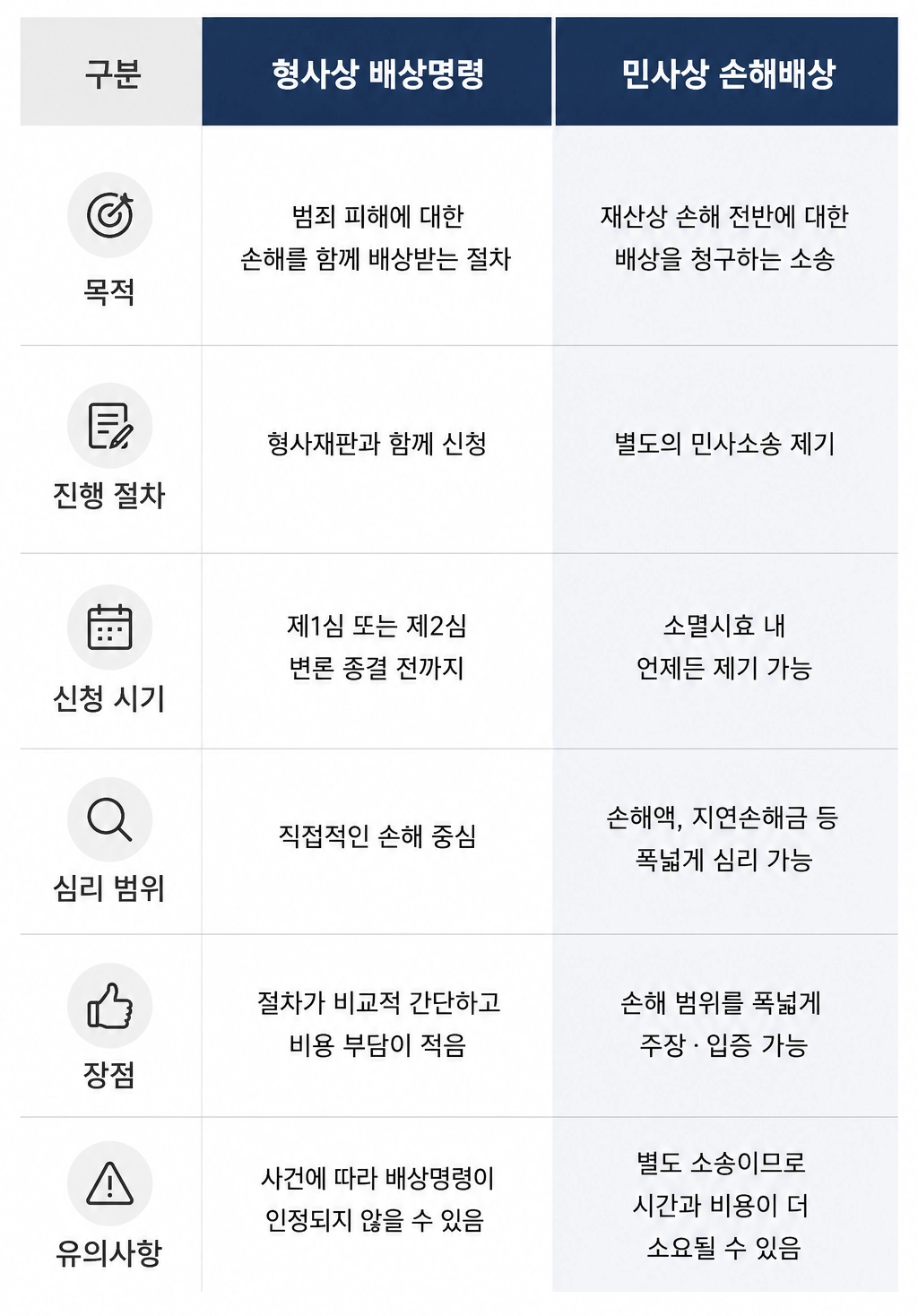 사기피해자의 피해 구제 절차와 대응 전략을 정리한 인포그래픽입니다.