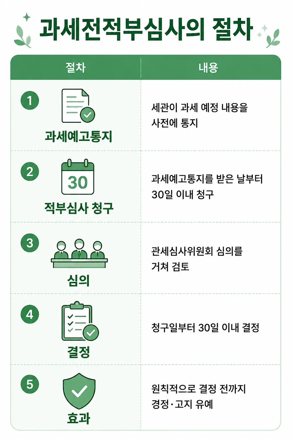 관세법위반 과세전적부심사의 법적 절차와 효과