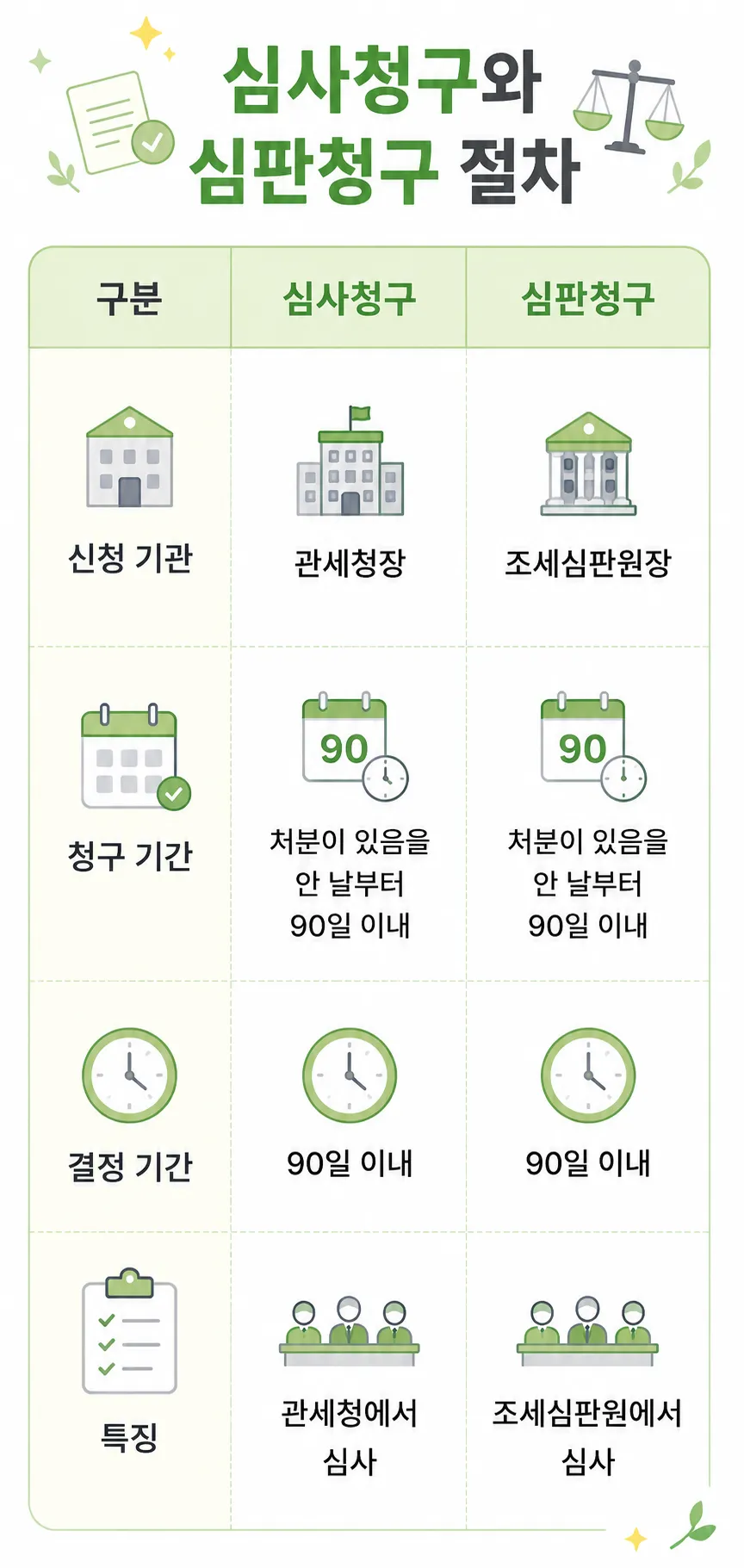 관세법위반 심판청구와 심사청구의 절차 차이