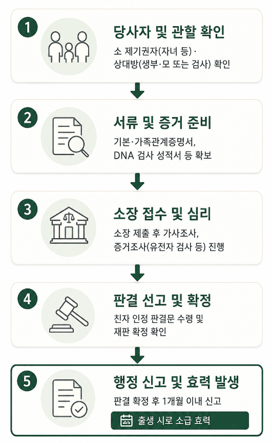 인지청구의소 소송 절차도