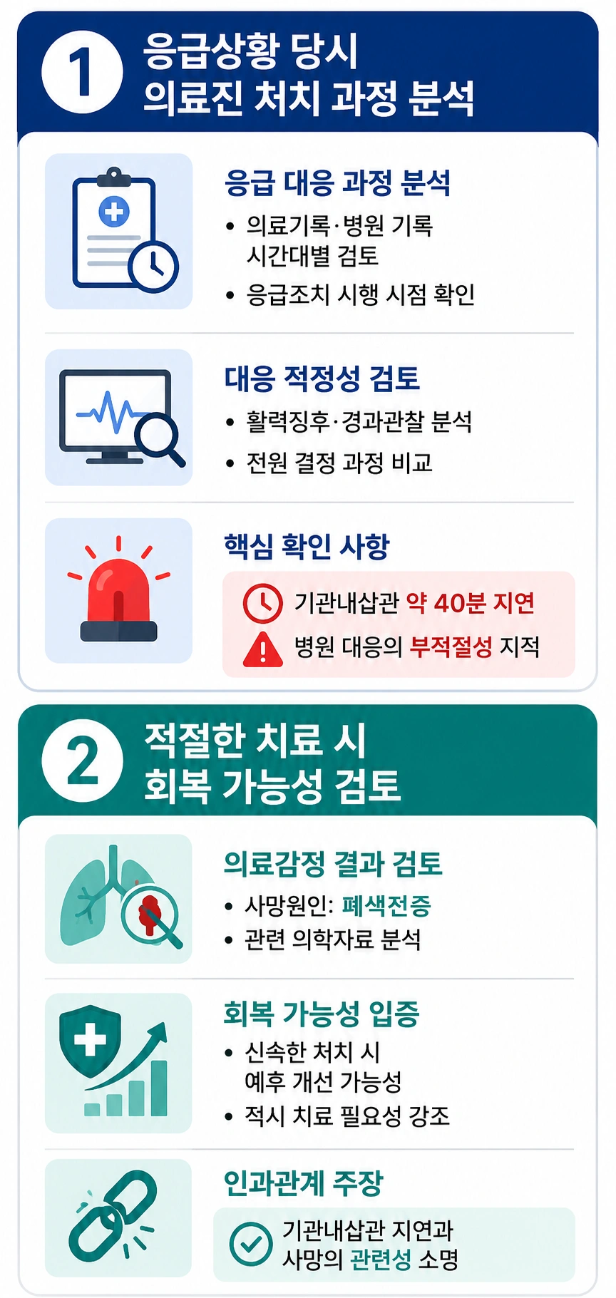 의료민사소송 대응에 나선 의료변호사의 조력, 인과관계 주장