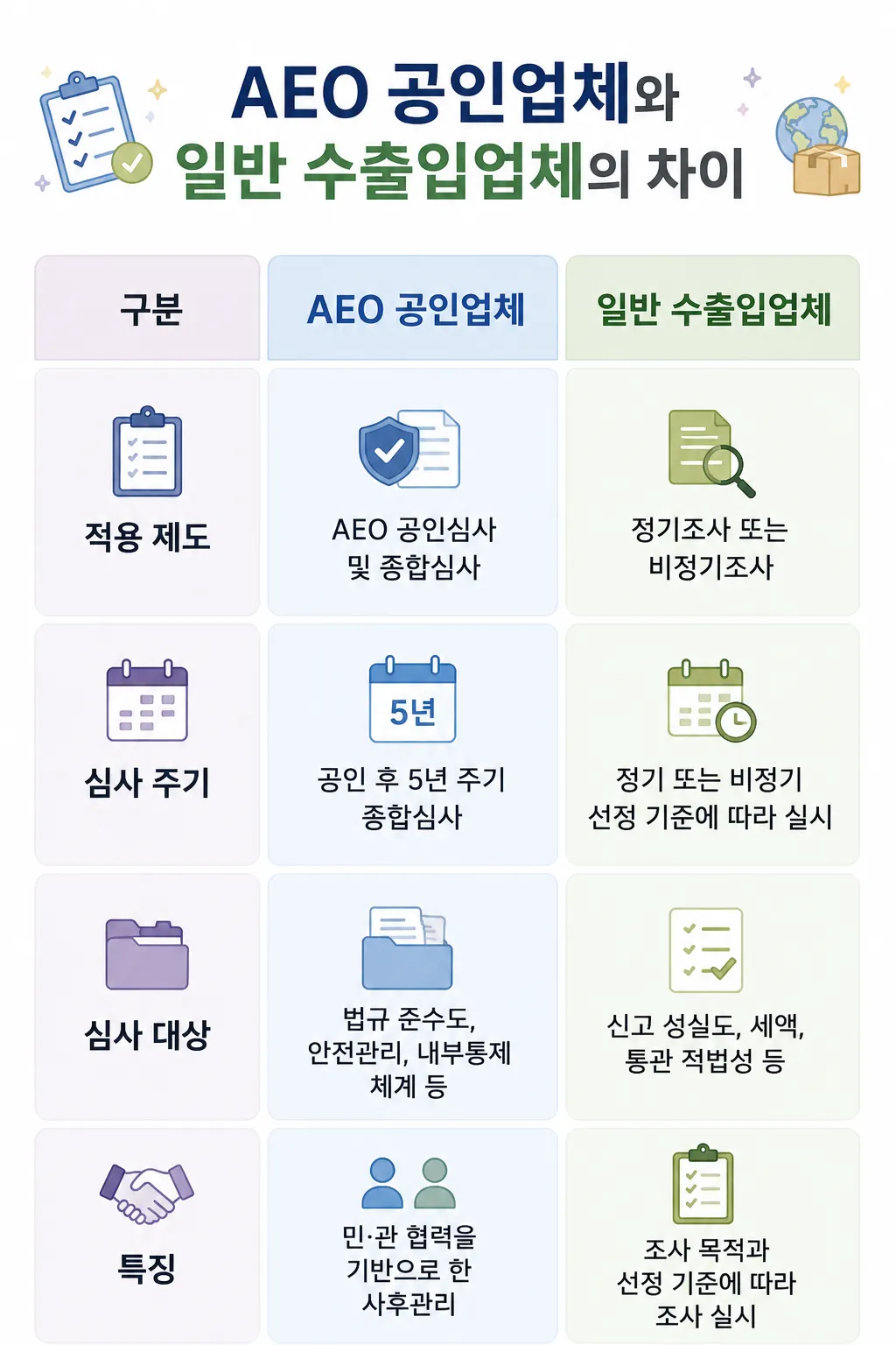 관세조사 AEO 종합심사와 일반 수출입업체의 차이