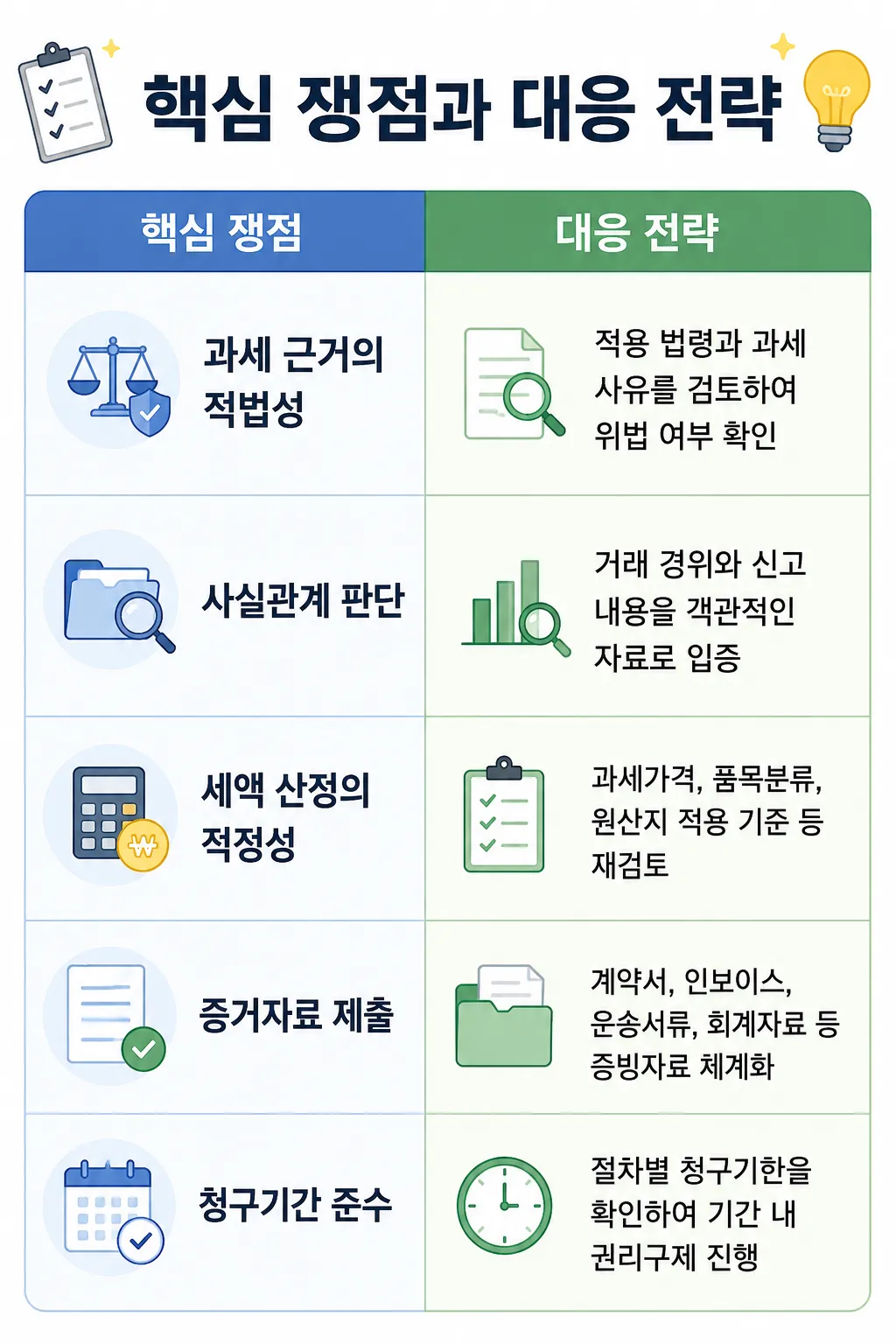 관세심사 불복 절차에 대한 핵심 쟁점