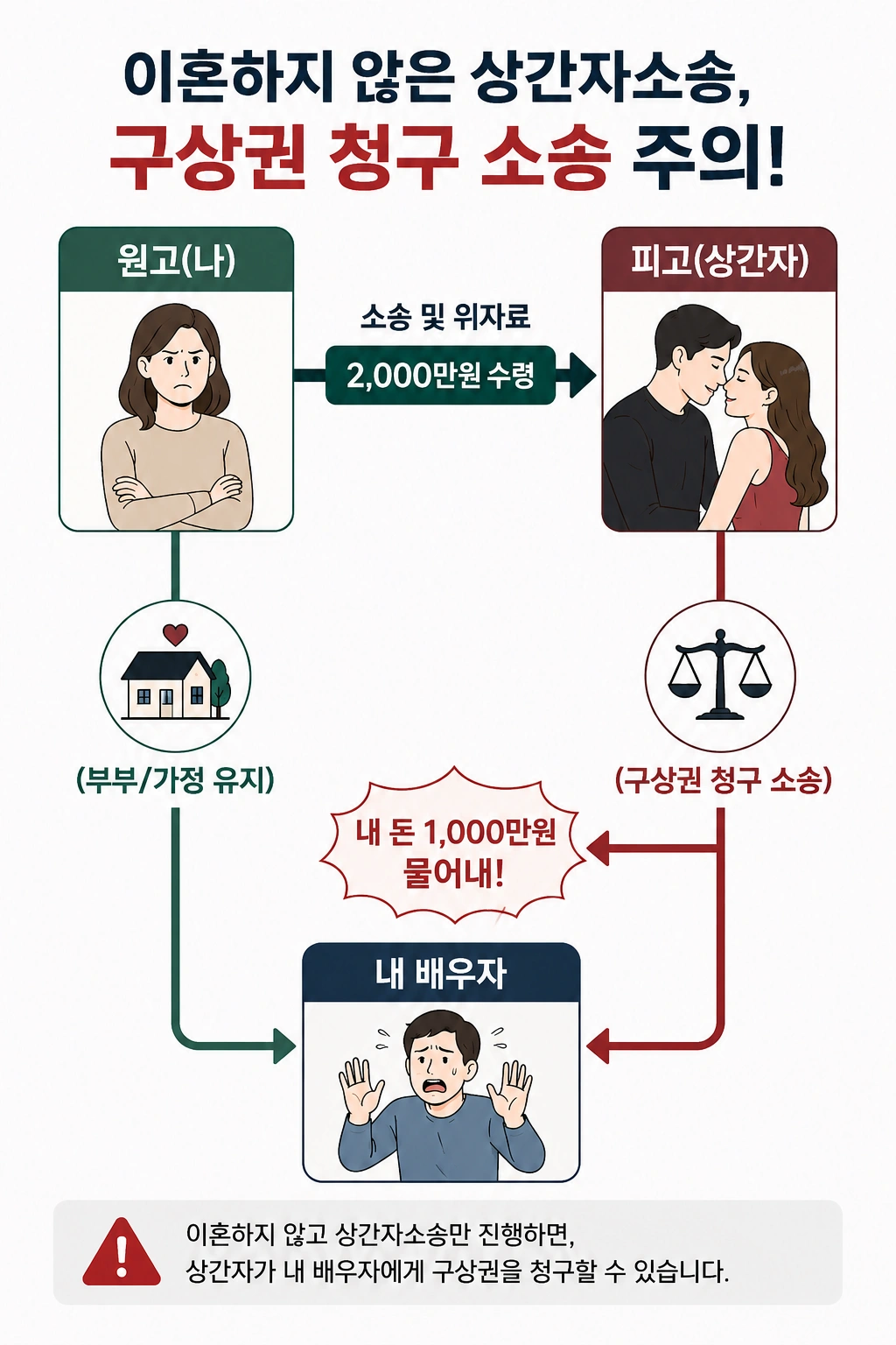 상간자소송 시 주의사항, 구상권