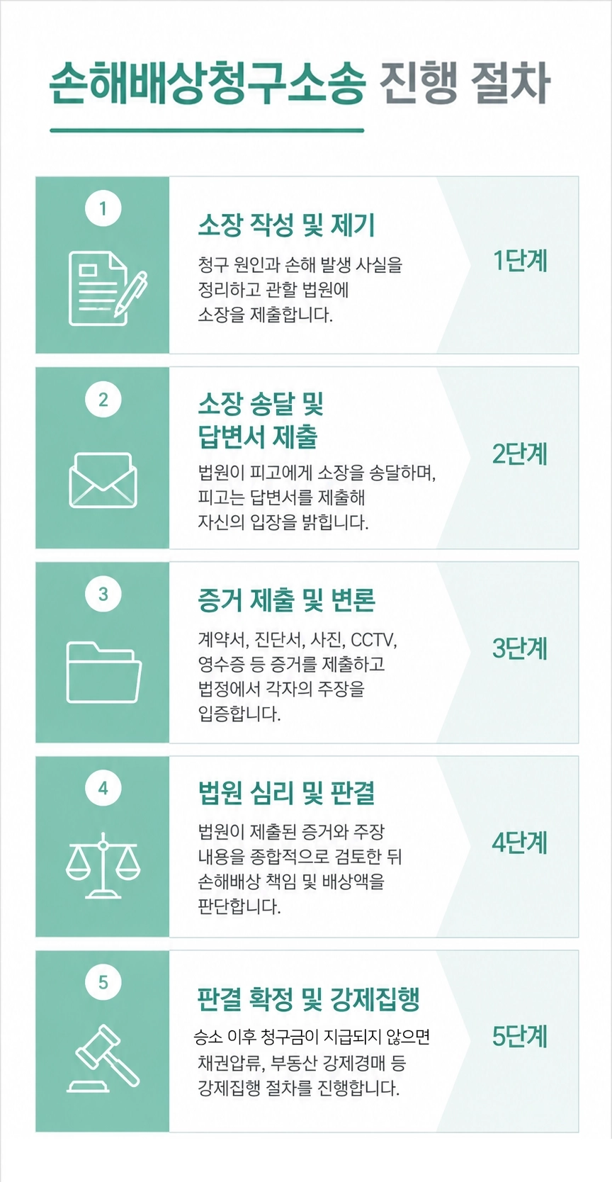 민사소송의 진행 절차와 단계별 과정을 쉽게 설명한 이미지입니다.
