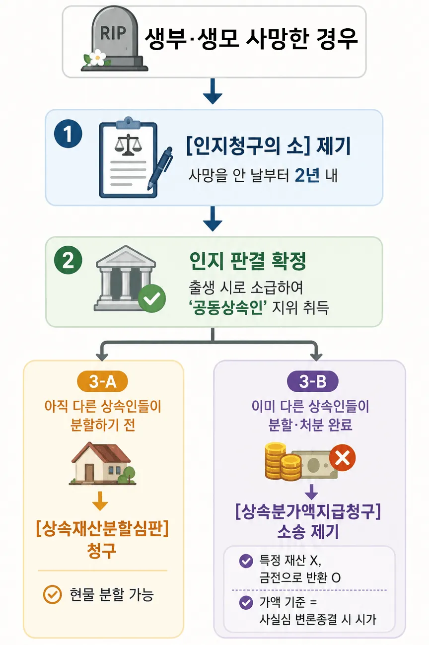 인지청구의소 이후 상속권 등 효력은 출생 시로 소급돼