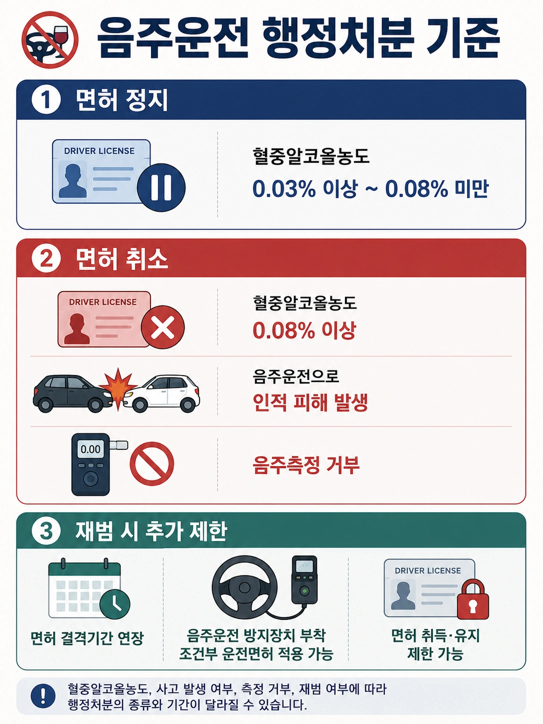 음주운전소송, 형사처벌과 함께 부과되는 행정처분