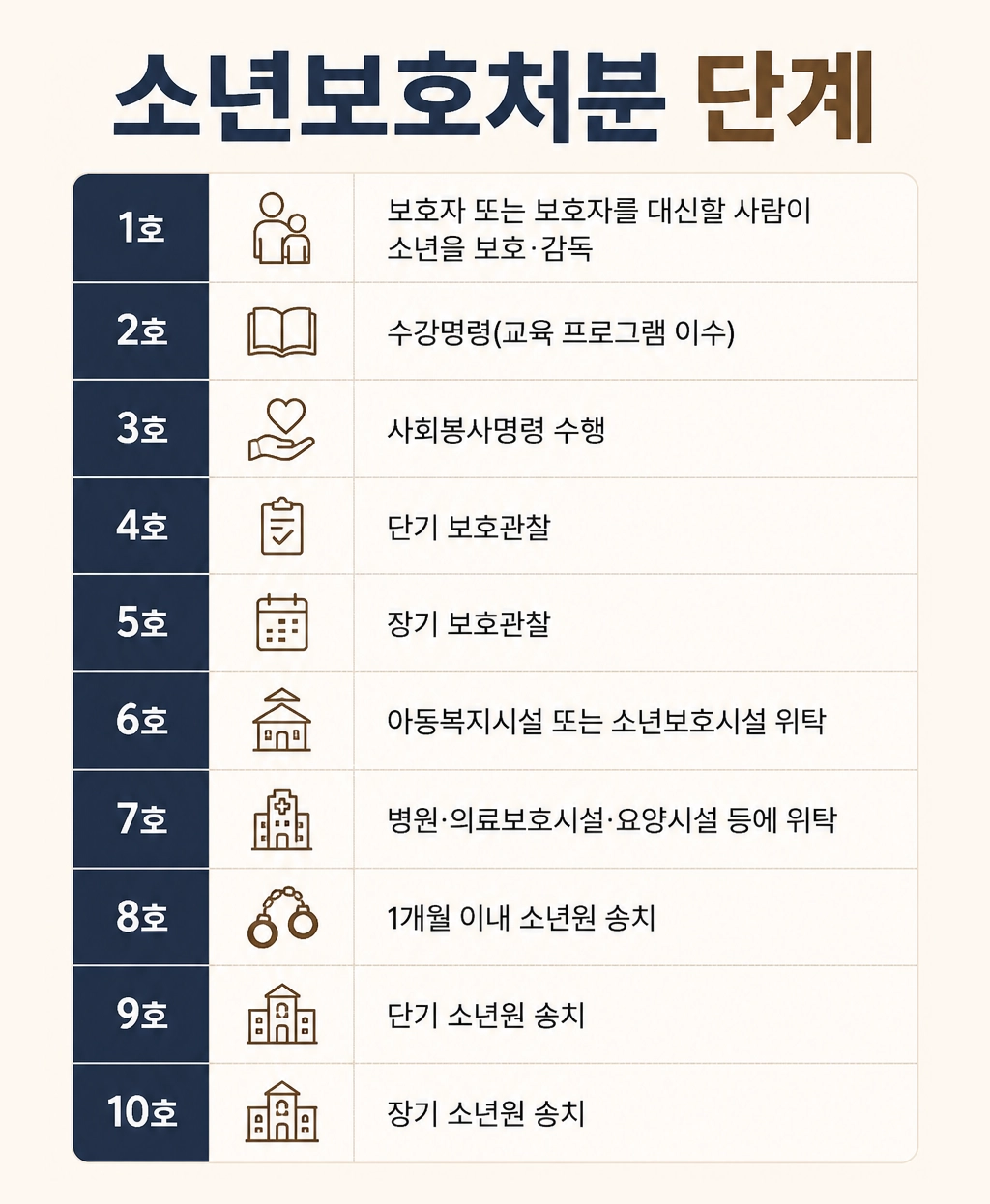 청소년재판에서 받을 수 있는 보호처분 종류를 안내하는 법률 정보