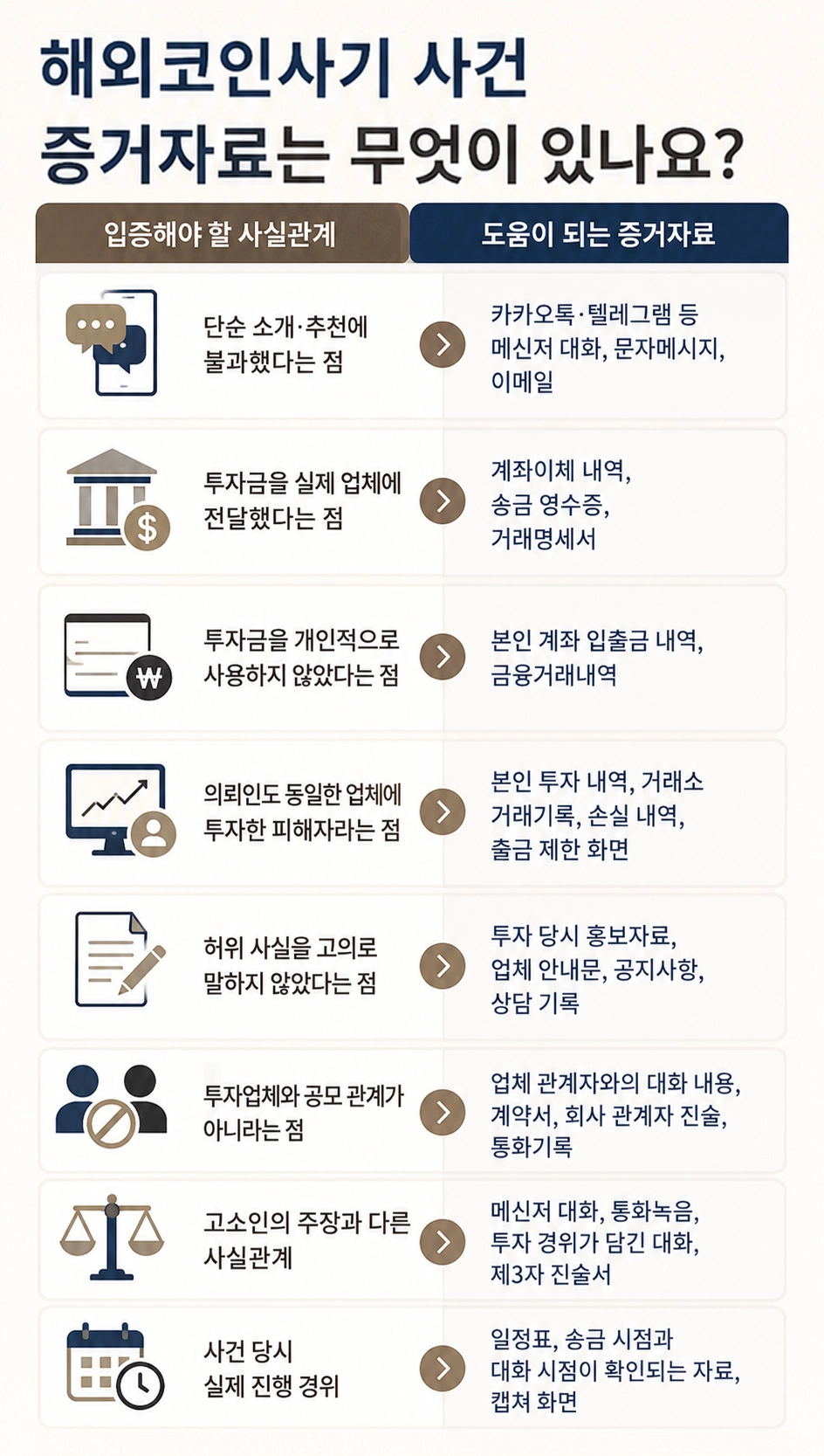 해외코인사기 사건에서 필요한 증거자료를 안내하는 내용