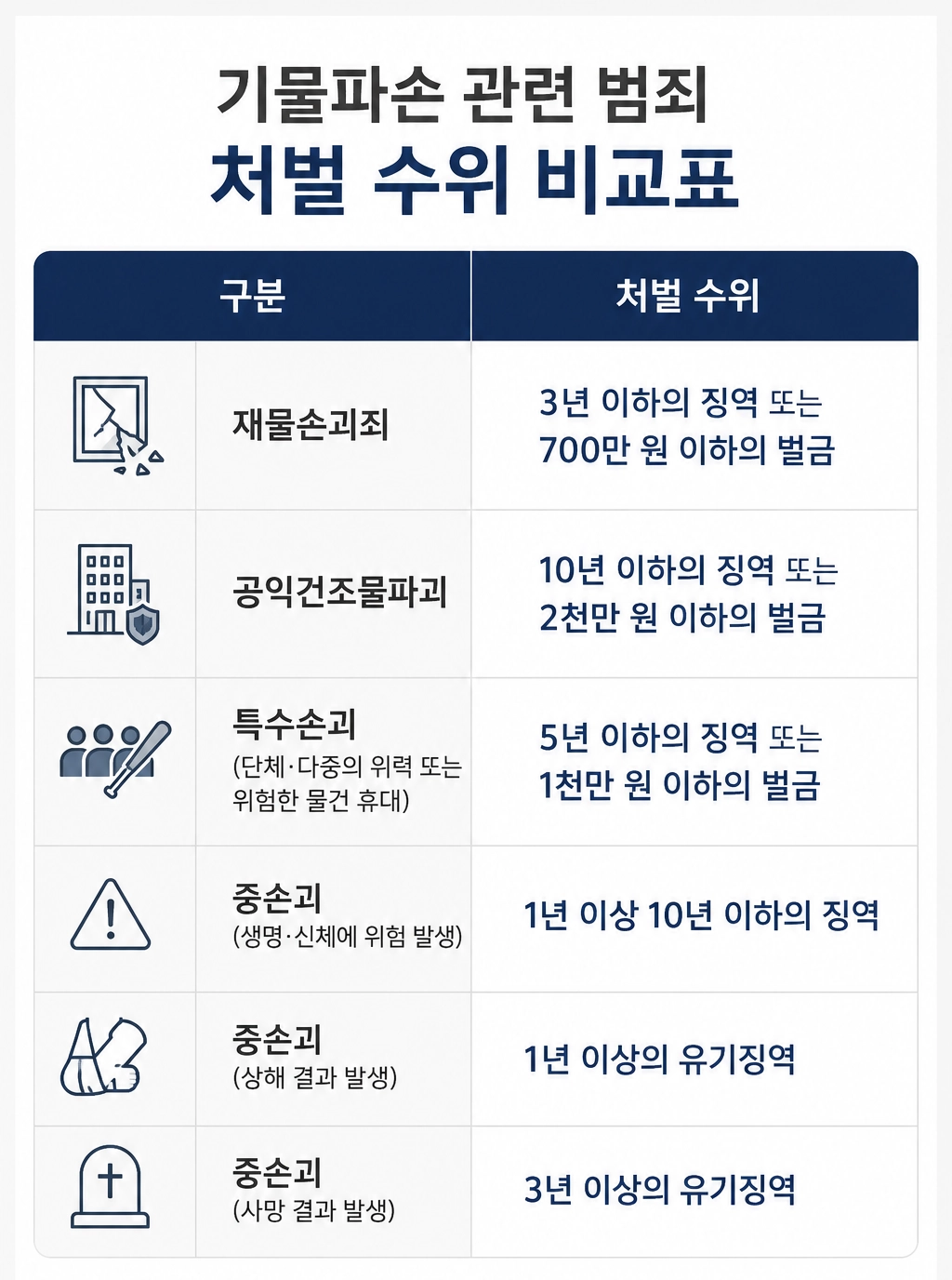 기물파손죄가 성립하는 경우와 성립하지 않는 경우를 설명하는 내용