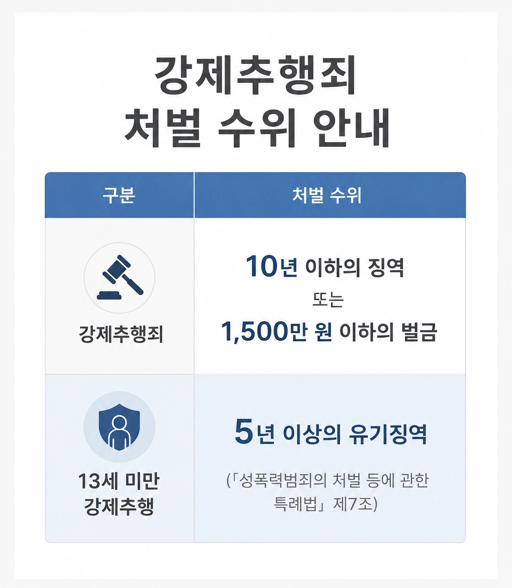 성추행경찰조사에서 확인해야 할 증거와 주요 쟁점을 정리한 인포그래픽입니다.