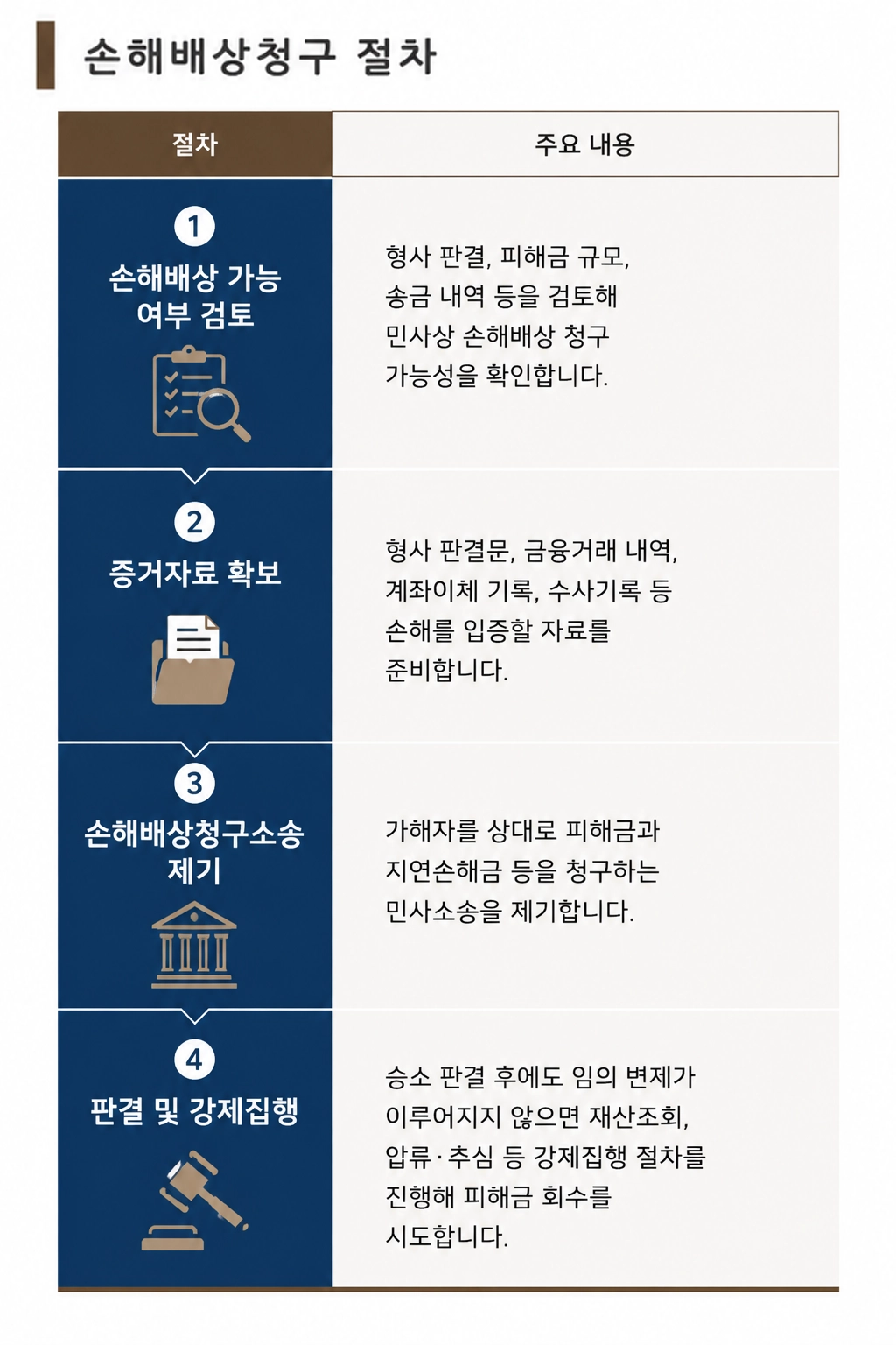 전자통신금융사기의 성립요건과 처벌 기준을 한눈에 정리한 인포그래픽입니다.
