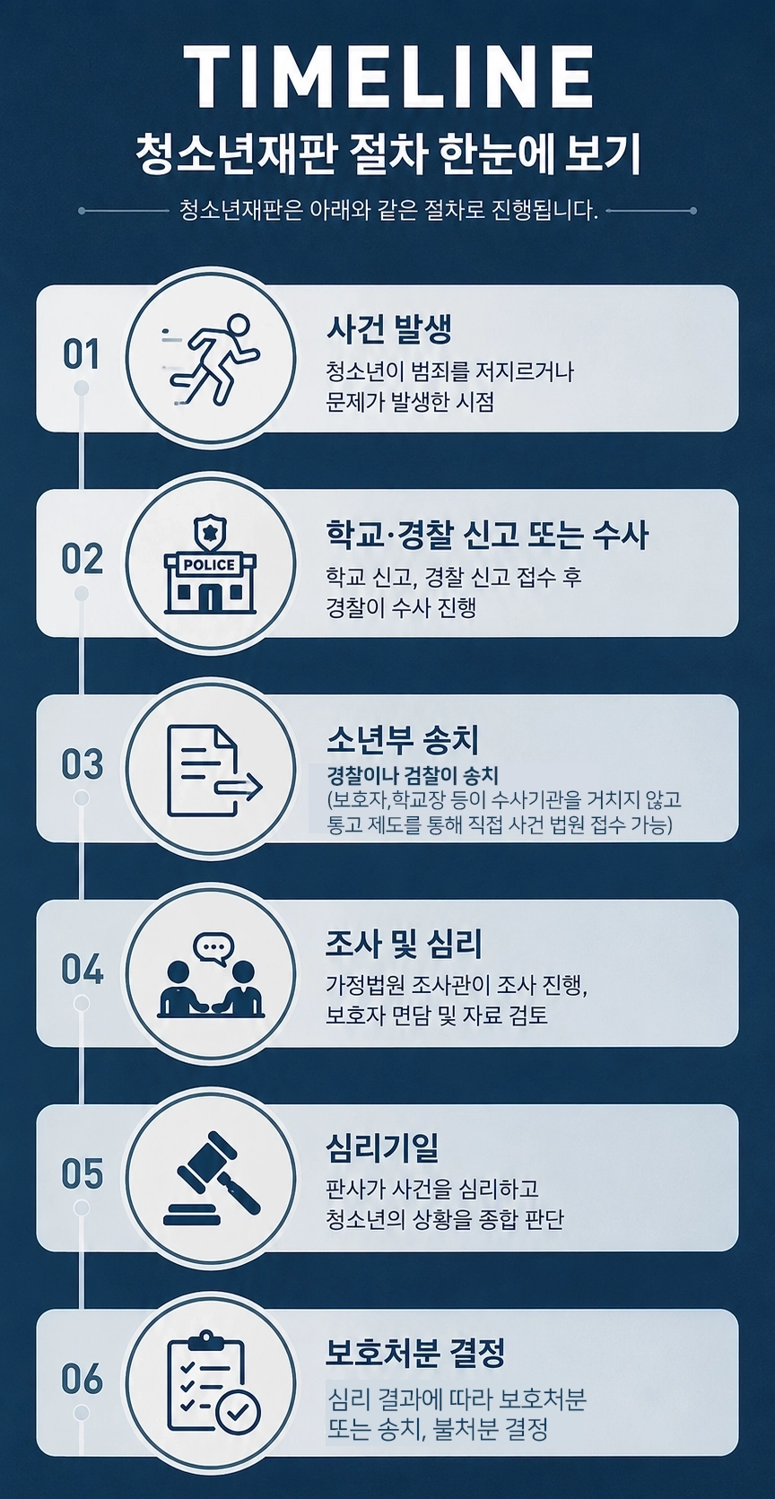 청소년재판 절차와 조사, 심리 과정을 정리한 법률 정보