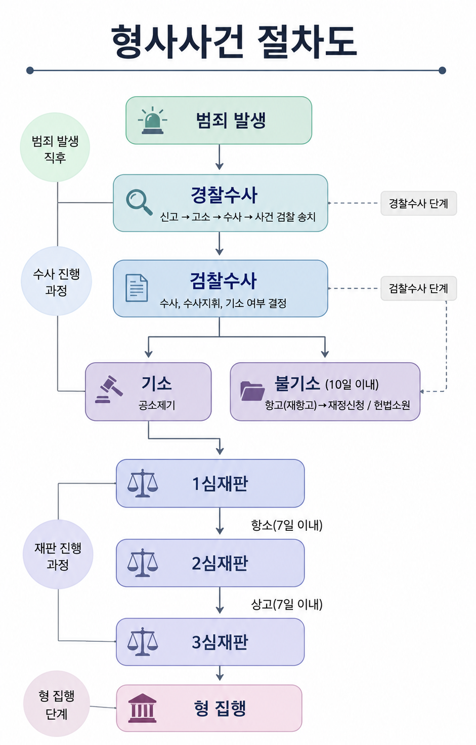 검사의 불구속구공판 처분 및 공소장 부본 송달