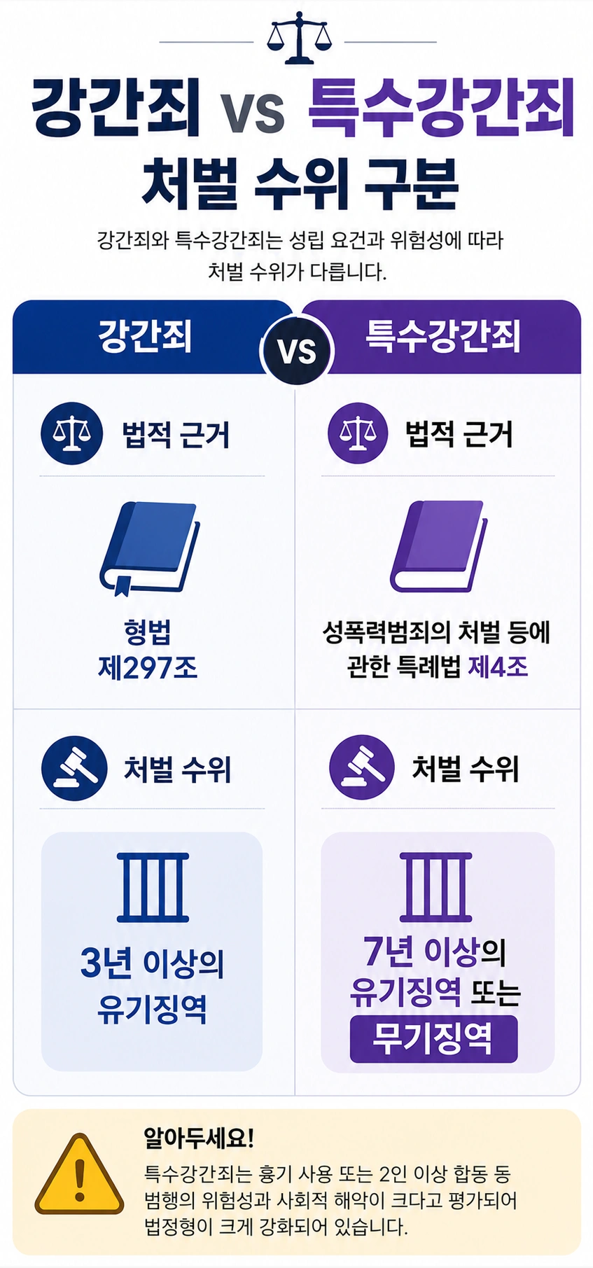 성범죄법률상담, 일반강간과 특수강간의 처벌 수위 비교