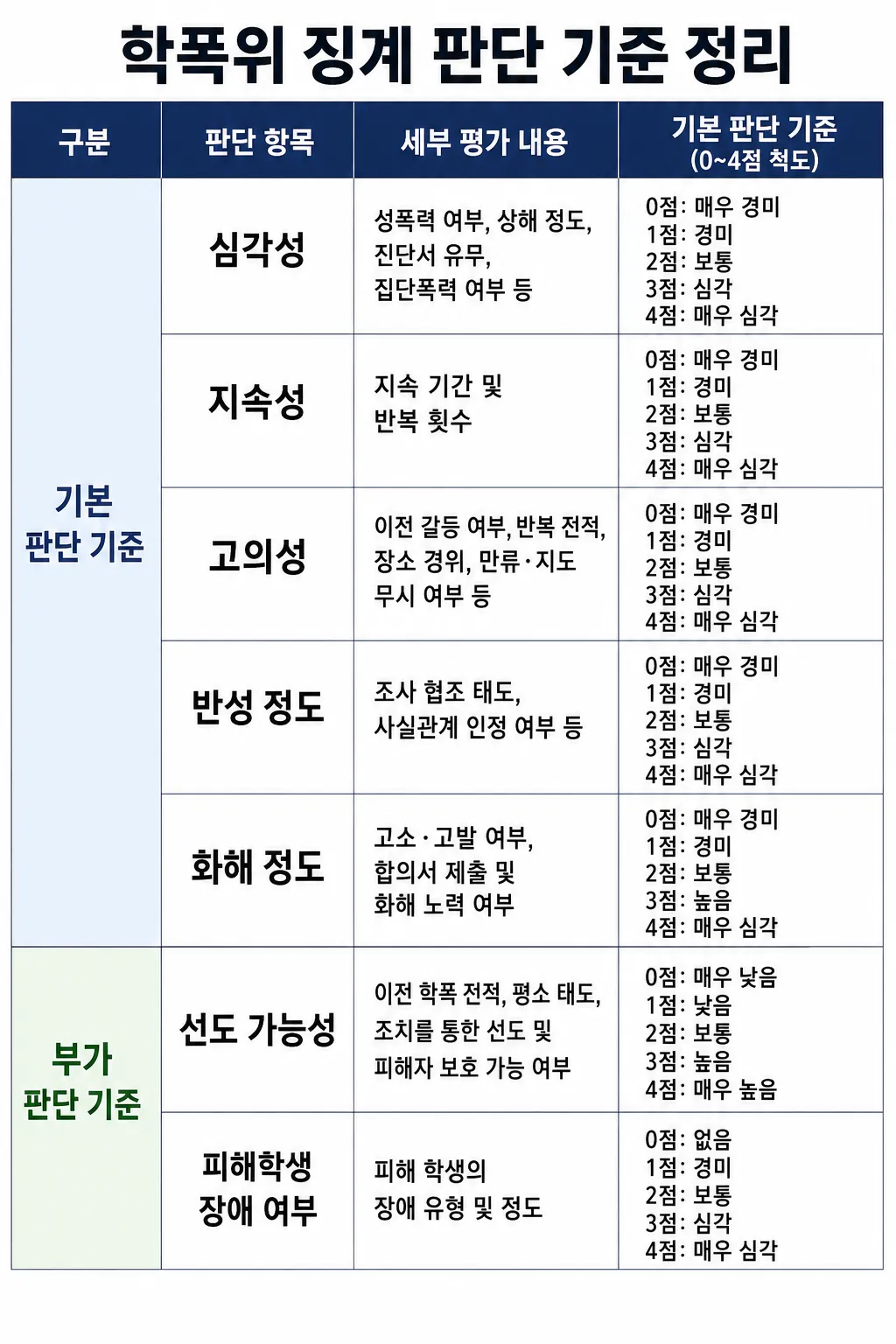 학폭위 징계판단 조치 기준 정리