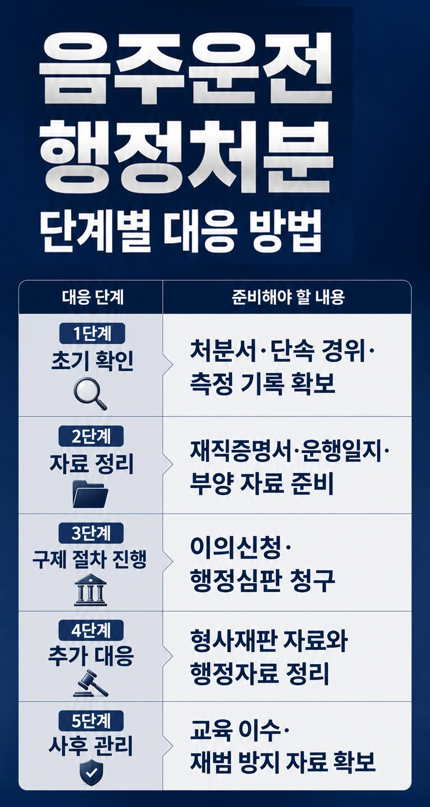 음주운전행정처분, 혈중알코올농도에 따른 처분 기준을 정리한 이미지