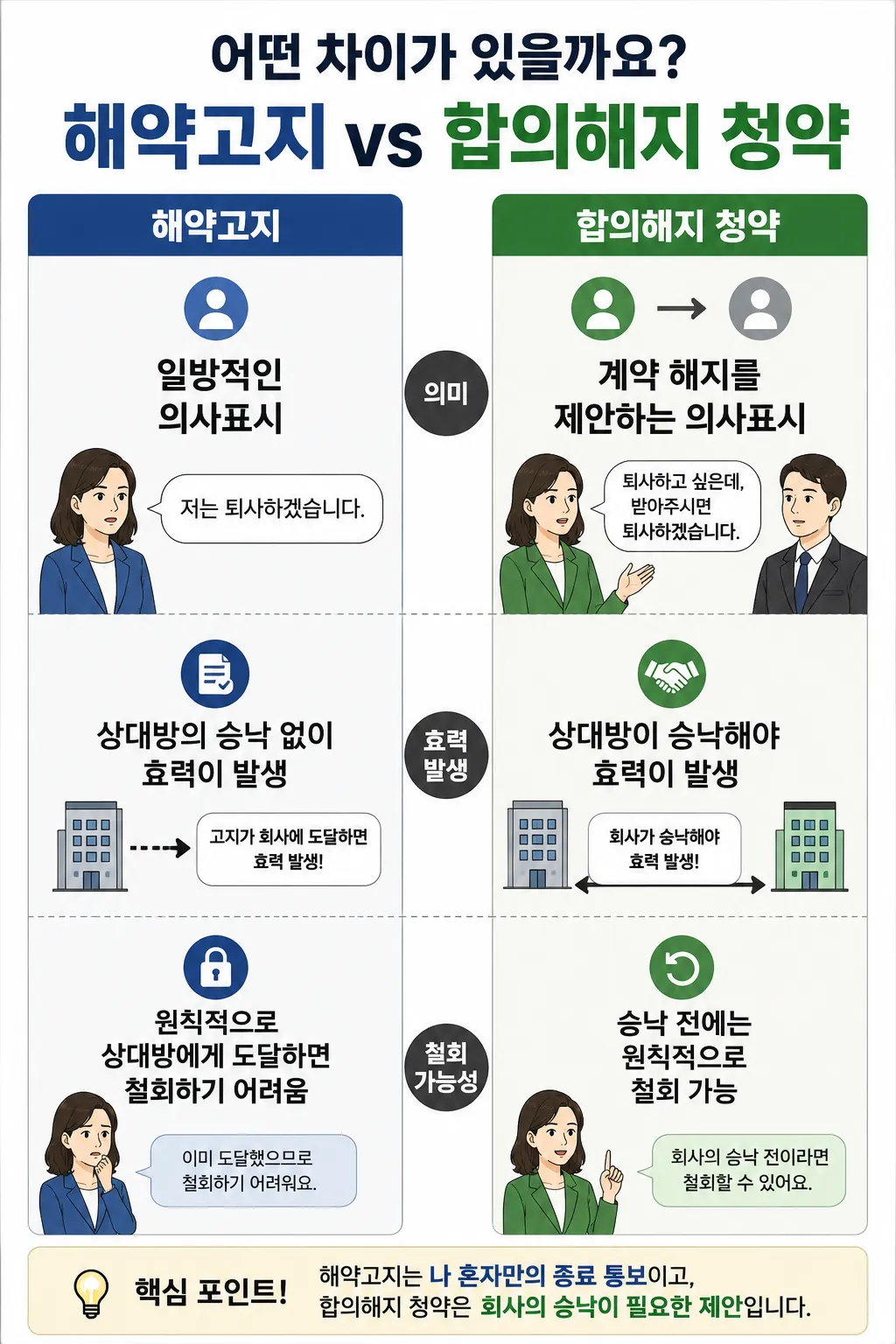 해고무효소송 해약고지와 합의해지 청약 차이는?