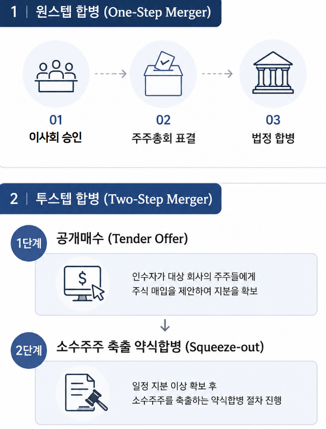 크로스보더 M&A 법률상담 | 미국 M&A의 원스텝 합병과 투스텝 합병