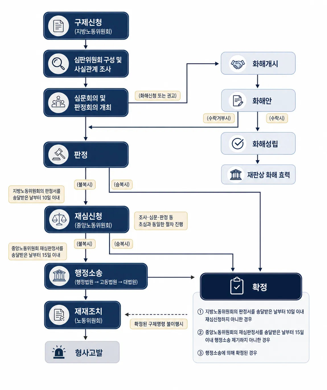 진주법률상담 부당해고의 개념과 구제신청법