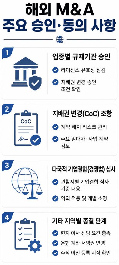 해외 M&A 정부승인 인허가 자문 필요한 그외 인허가 승인
