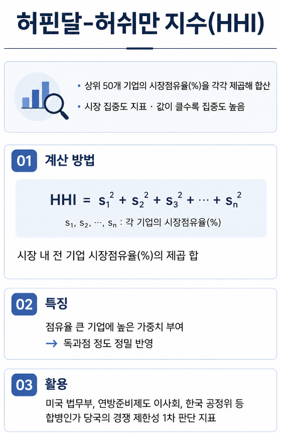 기업결합신고 M&A | 시장점유율·HHI로 경쟁 제한성 판단