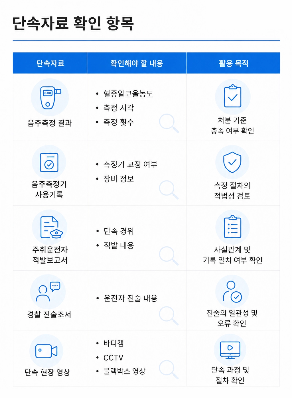 음주운전행정처분 단속 자료 확인 항목 확인해보기