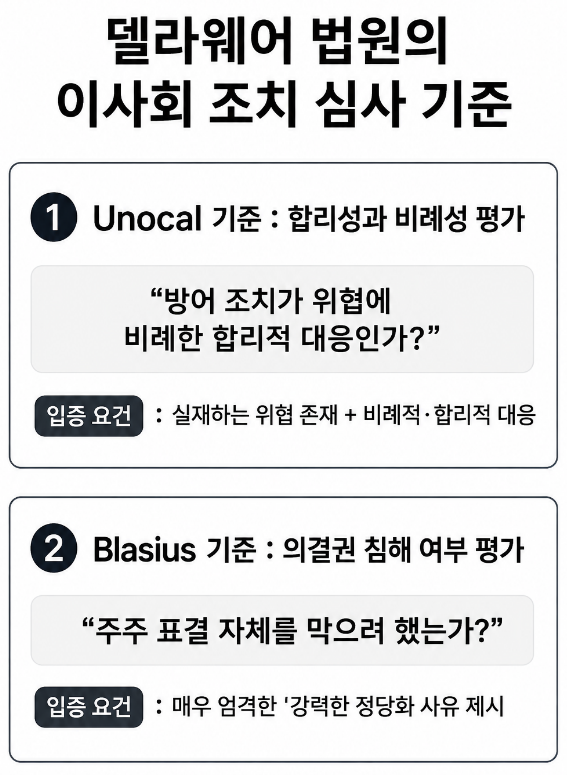 경영권 분쟁 변호사가 짚은 DGCL상 이사회 조치 심사 기준