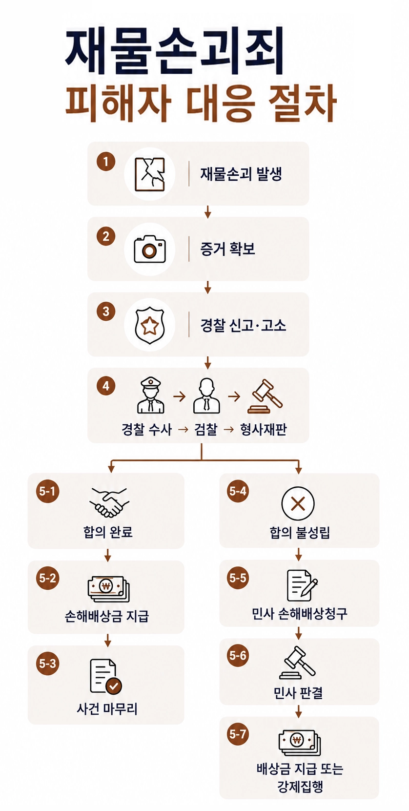 재물손괴죄벌금 사건에서 합의와 피해 회복의 중요성을 안내하는 이미지
