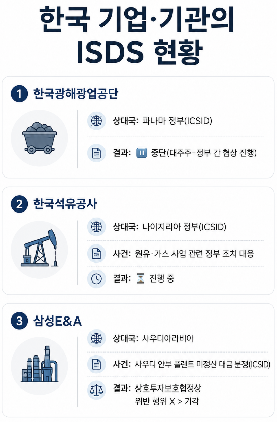 한국기업의 투자자-국가 분쟁 해결 제도 활용 현황